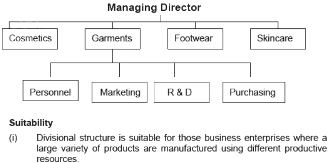 Short Answer Questions: Organising | Business Studies (BST) Class 12 - Commerce
