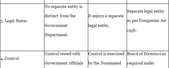 Short Answer Questions: Private, Public and Global Enterprises | Business Studies (BST) Class 11 - Commerce
