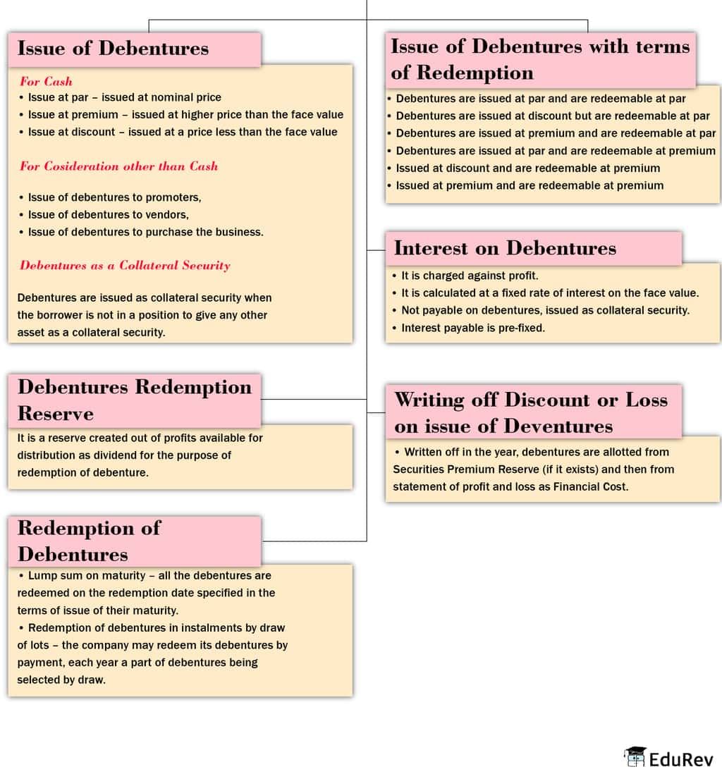 Mindmap: Issue and Redemption of Debentures | Additional Study Material for Class 12
