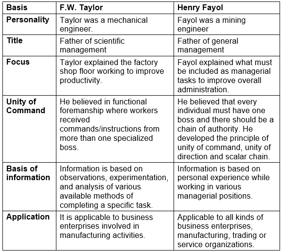 Previous Year Short & Long Questions With Answers: Principles of Management | Business Studies (BST) Class 12 - Commerce