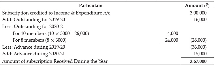 Class 12 Accountancy: CBSE Sample Question Papers- Term II (2021-22)- 5 | Sample Papers for Class 12 Commerce
