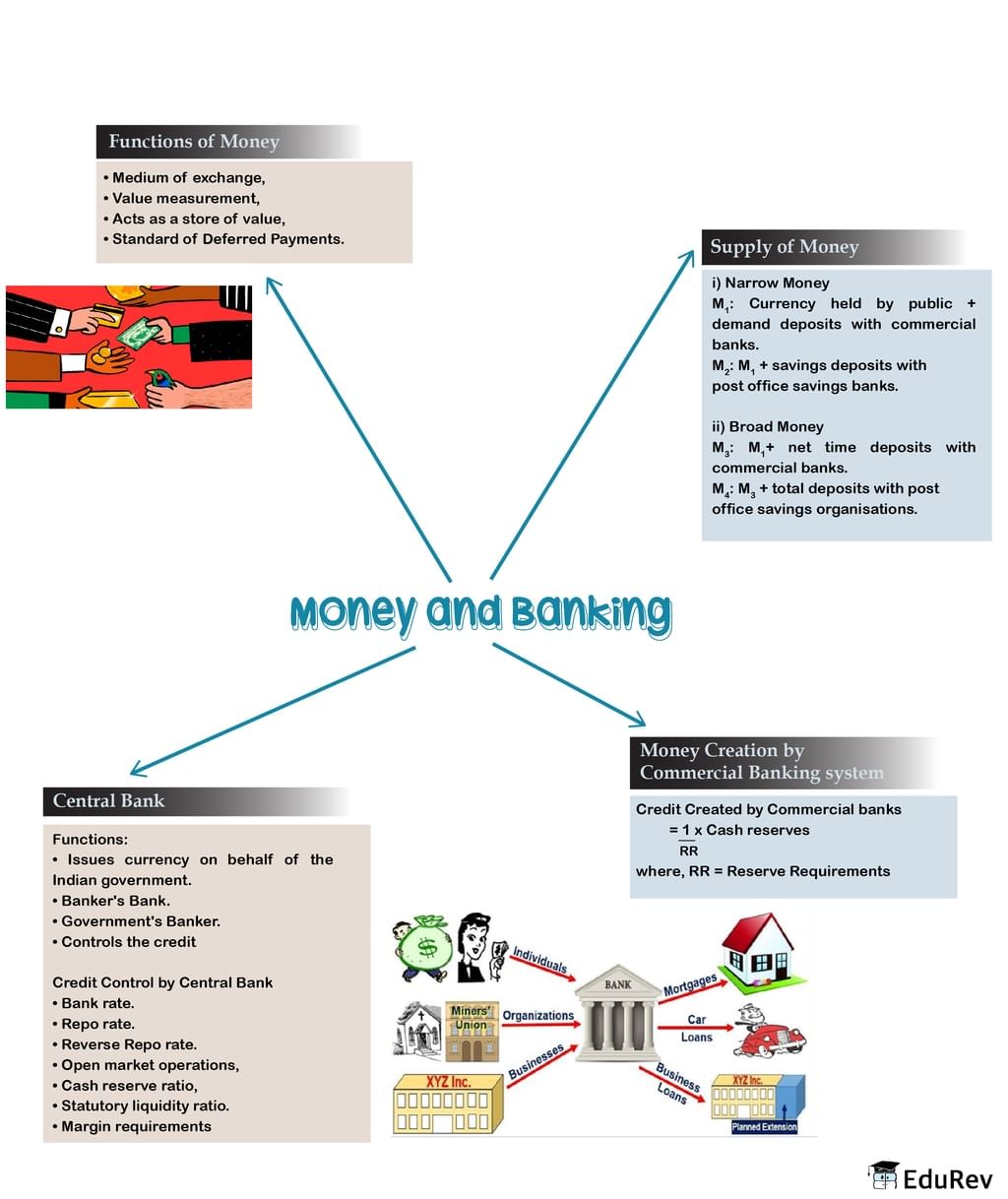 Mindmap: Money and Banking | Additional Study Material for Class 12