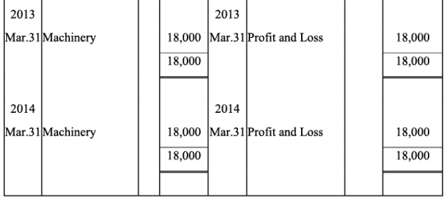 NCERT Solutions (Part - 1) - Depreciation, Provisions, and Reserves | Accountancy Class 11 - Commerce