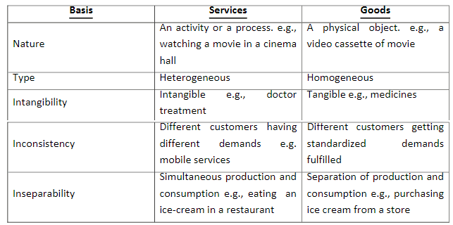 Business Services Chapter Notes | Business Studies (BST) Class 11 - Commerce