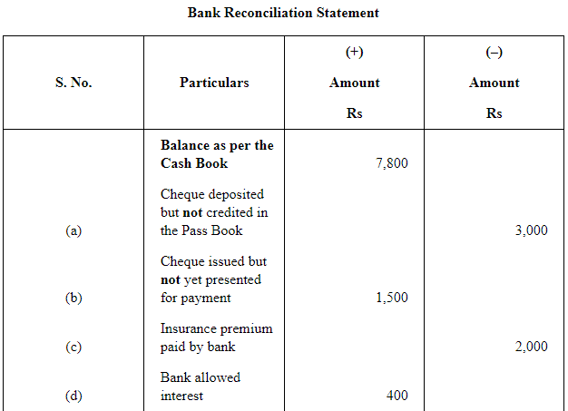 NCERT Solution (Part - 1) - Bank Reconciliation Statement