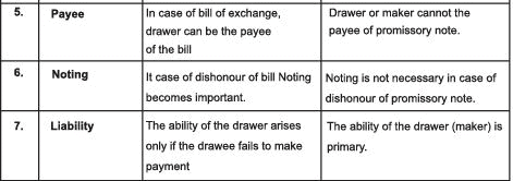 Accounting for Bills of Exchange Chapter Notes | SSC CGL Tier 2 - Study Material, Online Tests, Previous Year