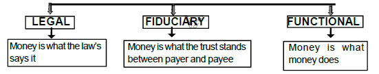 Chapter 5 and 6: Money and Banking - Chapter Notes, Macro Economics, class 12 - Commerce