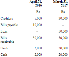 NCERT Solution (Part - 1) - Accounts from Incomplete Records | SSC CGL Tier 2 - Study Material, Online Tests, Previous Year