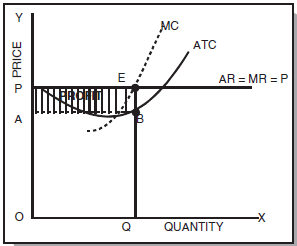ICAI Notes: Unit 3- Price Output Determination Under Different Market - CA Foundation