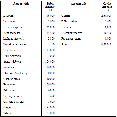 NCERT Solution (Part - 2) - Financial Statements-I | Accountancy Class 11 - Commerce
