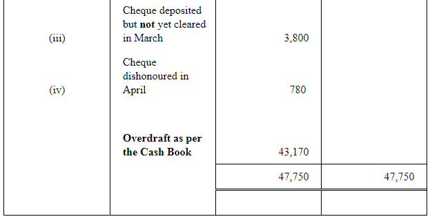 NCERT Solution (Part - 2) - Bank Reconciliation Statement | Accountancy Class 11 - Commerce