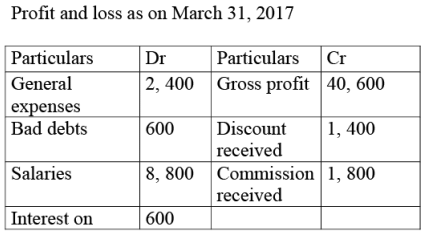 NCERT Solution: Financial Statements- I | Accountancy Class 11 - Commerce
