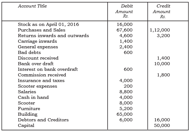 NCERT Solution: Financial Statements- I | Accountancy Class 11 - Commerce