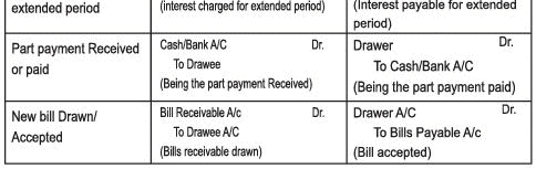 Accounting for Bills of Exchange Chapter Notes | SSC CGL Tier 2 - Study Material, Online Tests, Previous Year