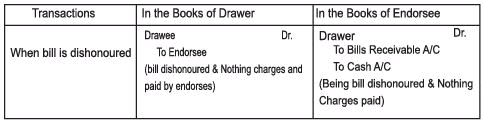 Accounting for Bills of Exchange Chapter Notes | SSC CGL Tier 2 - Study Material, Online Tests, Previous Year