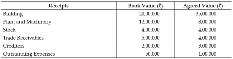 Class 12 Accountancy: CBSE Sample Question Papers- Term II (2021-22)- 3 | Sample Papers for Class 12 Commerce