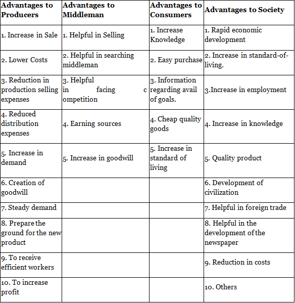 Long Answer Questions: Marketing Management | Business Studies (BST) Class 12 - Commerce