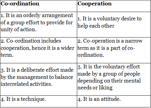 Short & Long Answer Questions: Nature and Significance of Management | Business Studies (BST) Class 12 - Commerce