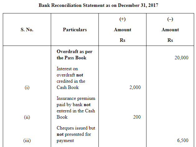 NCERT Solution (Part - 2) - Bank Reconciliation Statement | Accountancy Class 11 - Commerce