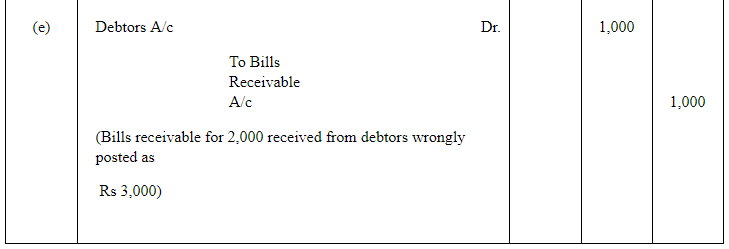 NCERT Solution (Part - 3) - Trial Balance and Rectification of Errors | Accountancy Class 11 - Commerce
