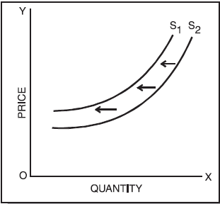 ICAI Notes 2.3 - Law of Supply - CA Foundation