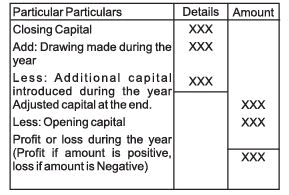 Accounts from Incomplete Records Chapter Notes | SSC CGL Tier 2 - Study Material, Online Tests, Previous Year