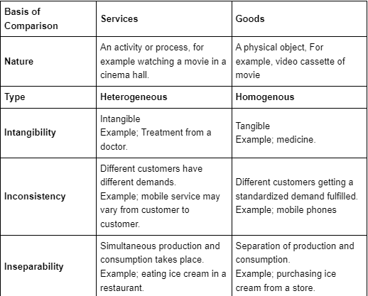 Short Answer Questions: Business Services | Business Studies (BST) Class 11 - Commerce