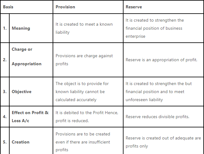 Difference between Provisions And Reserve