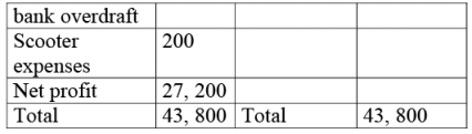 NCERT Solution: Financial Statements- I | Accountancy Class 11 - Commerce