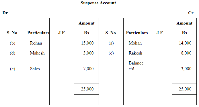 NCERT Solution (Part - 3) - Trial Balance and Rectification of Errors | Accountancy Class 11 - Commerce