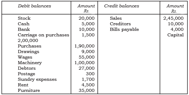 NCERT Solution: Financial Statements- I | Accountancy Class 11 - Commerce