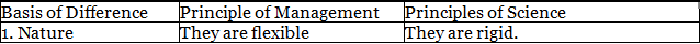 Long Answer Questions: Principles of Management | Business Studies (BST) Class 12 - Commerce