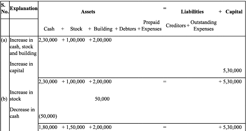 NCERT Solution - Recording of Transactions-I | Accountancy Class 11 - Commerce