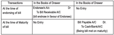 Accounting for Bills of Exchange Chapter Notes | SSC CGL Tier 2 - Study Material, Online Tests, Previous Year