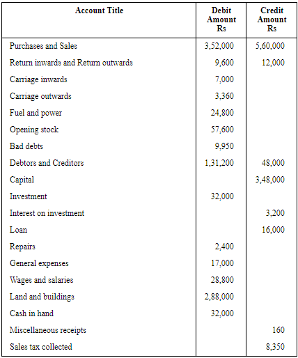 NCERT Solution (Part - 2) - Financial Statements-I | Accountancy Class 11 - Commerce