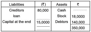 Accounts from Incomplete Records Chapter Notes | SSC CGL Tier 2 - Study Material, Online Tests, Previous Year