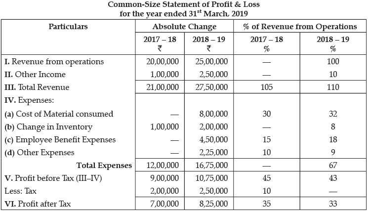 Class 12 Accountancy: CBSE Sample Question Papers- Term II (2021-22)- 5 | Sample Papers for Class 12 Commerce