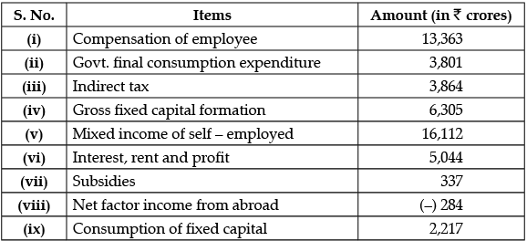 Class 12 Economics: CBSE Sample Question Papers- Term II (2021-22)- 1 | Sample Papers for Class 12 Commerce