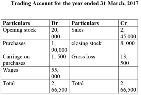 NCERT Solution: Financial Statements- I | Accountancy Class 11 - Commerce