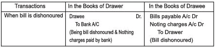 Accounting for Bills of Exchange Chapter Notes | SSC CGL Tier 2 - Study Material, Online Tests, Previous Year