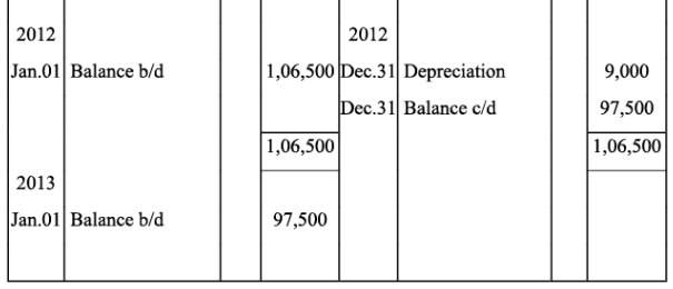 NCERT Solutions (Part - 1) - Depreciation, Provisions, and Reserves | Accountancy Class 11 - Commerce