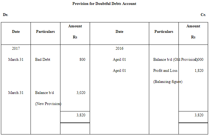 NCERT Solution: Financial Statements - II (Part- 2) | Accountancy Class 11 - Commerce