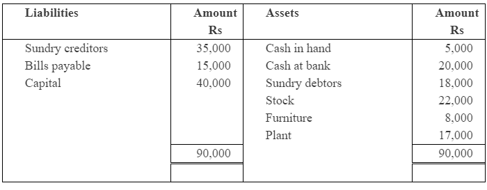NCERT Solution (Part - 2) - Accounts from Incomplete Records | SSC CGL Tier 2 - Study Material, Online Tests, Previous Year