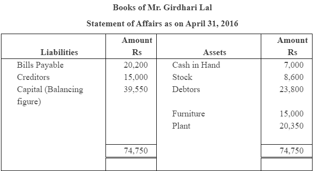 NCERT Solution (Part - 2) - Accounts from Incomplete Records | SSC CGL Tier 2 - Study Material, Online Tests, Previous Year