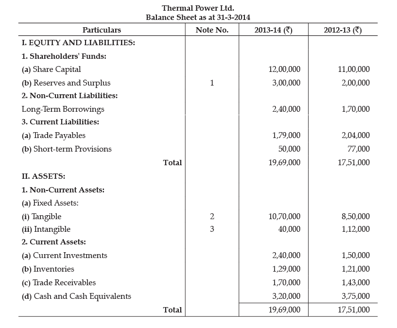 Class 12 Accountancy: CBSE Sample Question Papers- Term II (2021-22)- 3 | Sample Papers for Class 12 Commerce