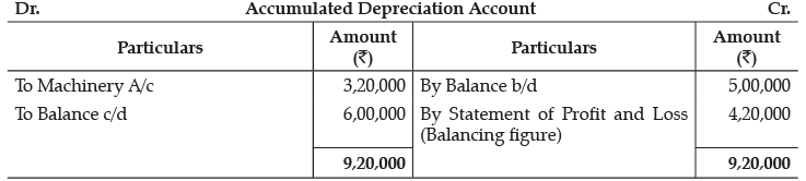 Class 12 Accountancy: CBSE Sample Question Papers- Term II (2021-22)- 5 | Sample Papers for Class 12 Commerce