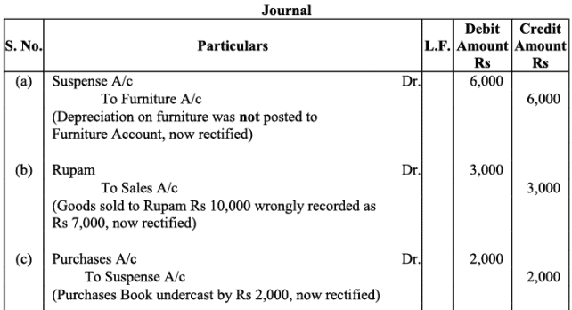 NCERT Solution - Trial Balance and Rectification of Errors | Accountancy Class 11 - Commerce