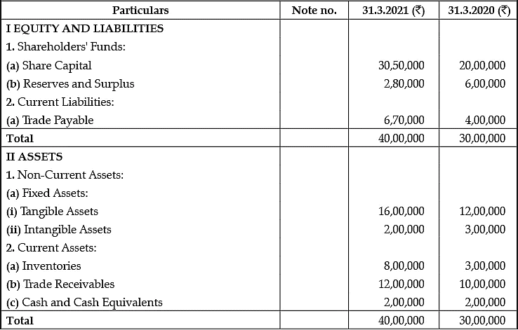 Class 12 Accountancy: CBSE Sample Question Papers- Term II (2021-22)- 2 | Sample Papers for Class 12 Commerce