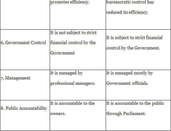 Short Answer Questions: Private, Public and Global Enterprises | Business Studies (BST) Class 11 - Commerce