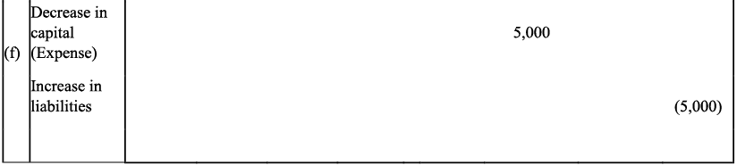 NCERT Solution - Recording of Transactions-I | Accountancy Class 11 - Commerce